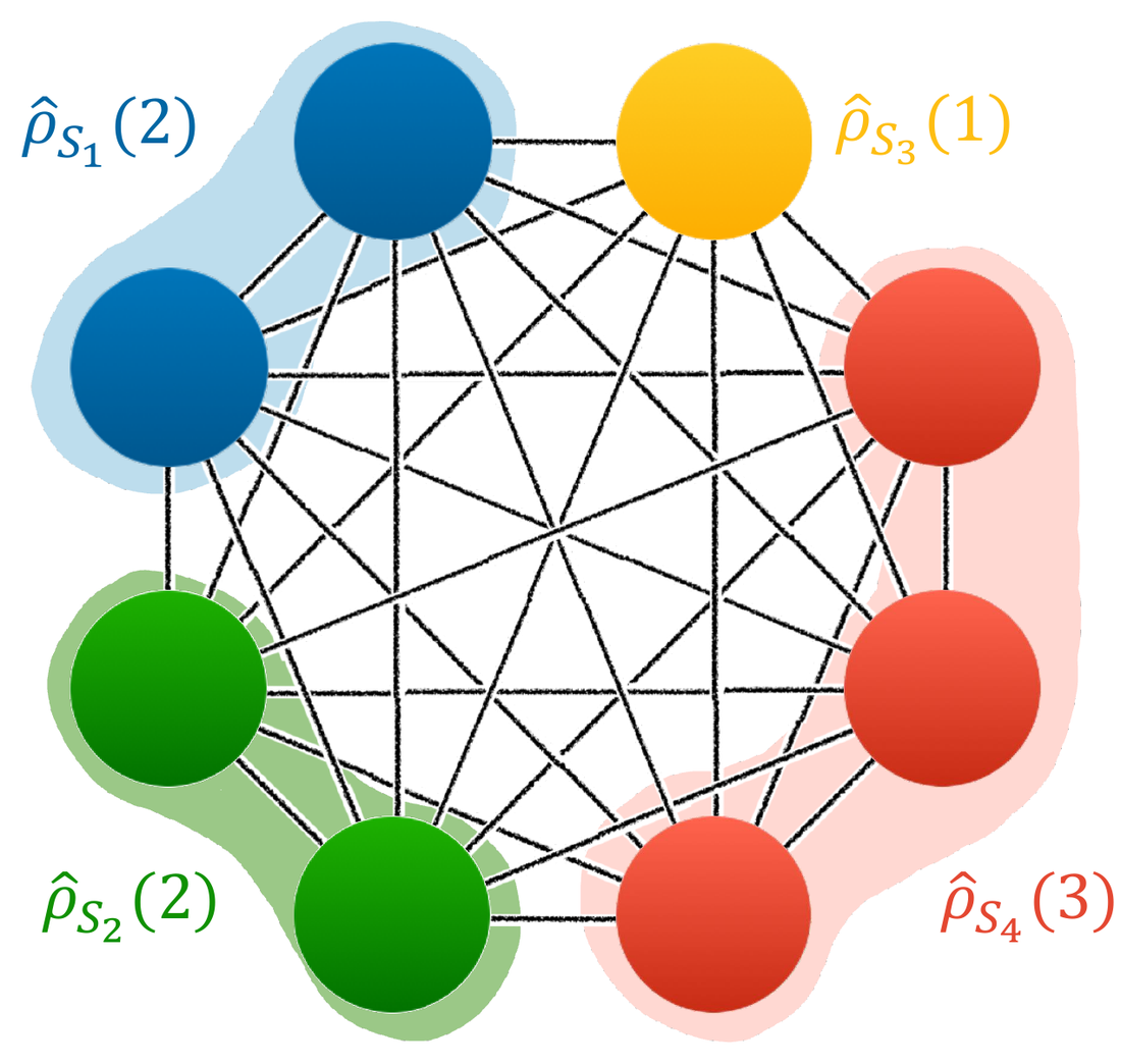 A fully connected N-qubit network partitioned into four open subsystems, each described by a reduced density matrix.