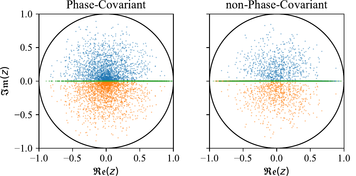 Eigenvalue distributions in the unit disk for phase-covariant versus non-phase-covariant qubit ensembles.